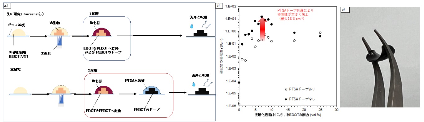a先行研究と本研究の後処理の違い-b-PTSA-を用いたドープ処理による導電性向上-c-光造形と後処理を行なった導電性構造体の柔軟性の実証　出展：横浜国立大学